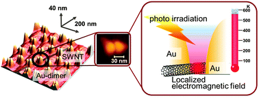 Local Thermal Elevation Probing Of Metal Nanostructures During Laser ...