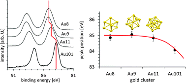 Chemically-synthesised, Atomically-precise Gold Clusters Deposited And ...