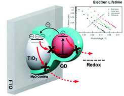 The importance of the TiO2/quantum dots interface in the recombination ...