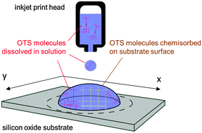 Inkjet printing as a tool for the patterned deposition of octadecylsiloxane monolayers on silicon oxide surfaces - Physical Chemistry Chemical Physics (RSC Publishing) Inkjet printing as a tool for the patterned deposition of octadecylsiloxane monolayers on silicon oxide surfaces - Physical Chemistry Chemical Physics (RSC Publishing)