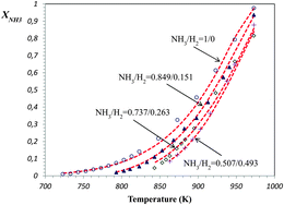 A Langmuir–Hinshelwood approach to the kinetic modelling of catalytic  ammonia decomposition in an integral reactor - Physical Chemistry Chemical  Physics (RSC Publishing)