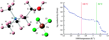 Magnetic ionic plastic crystal: choline[FeCl4] - Physical Chemistry ...