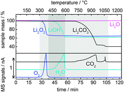 Thermal and electrochemical decomposition of lithium peroxide in non ...