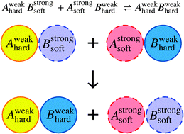 How reliable is the hard–soft acid–base principle? An assessment from  numerical simulations of electron transfer energies - Physical Chemistry  Chemical Physics (RSC Publishing)