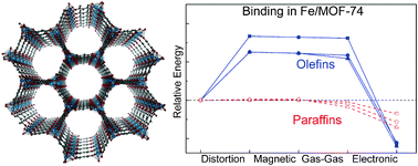 The Binding Nature Of Light Hydrocarbons On Fe Mof 74 For Gas Separation Physical Chemistry Chemical Physics Rsc Publishing