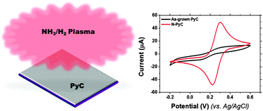 Nitrogen-doped pyrolytic carbon films as highly electrochemically ...
