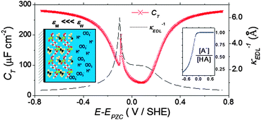 Ion effects at electrode/solid polymer electrolyte membrane interfaces