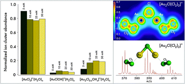 Gold Chloride Clusters With Au Iii And Au I Probed By Ft Icr Mass Spectrometry And Mp2 Theory Physical Chemistry Chemical Physics Rsc Publishing