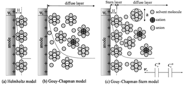 A review of molecular modelling of electric double layer