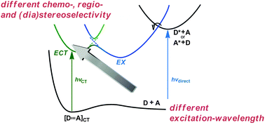 Charge-transfer excitation: unconventional yet practical