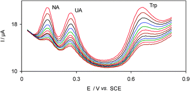 A Combination Of Nordihydroguaiaretic Acid As An Electron Transfer Mediator And Multi Walled Carbon Nanotubes For Simultaneous Electrocatalytic Determination Of Noradrenaline Uric Acid And Tryptophan Catalysis Science Technology Rsc Publishing