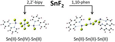 Tin Ii Fluoride Vs Tin Ii Chloride A Comparison Of Their Coordination Chemistry With Neutral Ligands Dalton Transactions Rsc Publishing