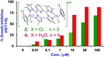 Synthesis Characterisation And Biological Activities Of P Cym Rux Pz4lut N And P Cym Rux 2 M Pz4lut N X Cl H2o And Pz4lut A A A A Tetra Pyrazol 1 Yl 2 6 Lutidine Dalton Transactions Rsc Publishing