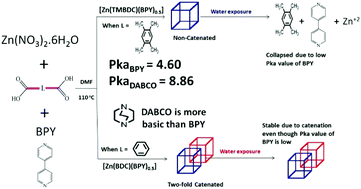 Effect Of Catenation And Basicity Of Pillared Ligands On The Water Stability Of Mofs Dalton Transactions Rsc Publishing