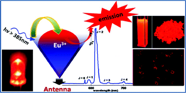 Visible-light Sensitized Luminescent Europium(iii)-β-diketonate ...