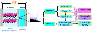 Lithium metal anodes for rechargeable batteries - Energy & Environmental  Science (RSC Publishing)