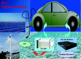 New energy storage devices for post lithium-ion batteries - Energy &  Environmental Science (RSC Publishing)