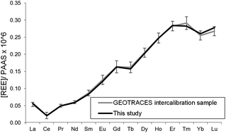 Rare earth element analysis in natural waters by multiple isotope