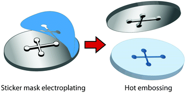 Rapid prototyping - Wikipedia