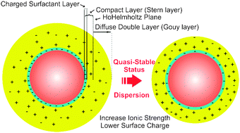 Selective colorimetric detection of glutathione based on quasi-stable gold  nanoparticles assembly - New Journal of Chemistry (RSC Publishing)