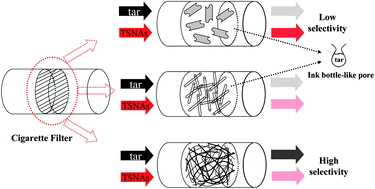 tobacco specific n nitrosamines Selectively reduction of tobacco specific nitrosamines in cigarette smoke  by use of nanostructural titanates