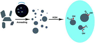 Ball milling: a green mechanochemical approach for synthesis of 