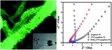 Highly Conductive Three Dimensional Mno2 Carbon Nanotube Graphene Ni Hybrid Foam As A Binder Free Supercapacitor Electrode Nanoscale Rsc Publishing