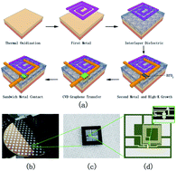 Inverted process for graphene integrated circuits fabrication ...