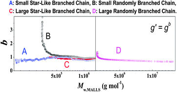 Polymerization Behaviors And Polymer Branching Structures In Atrp Of Monovinyl And Divinyl Monomers Polymer Chemistry Rsc Publishing