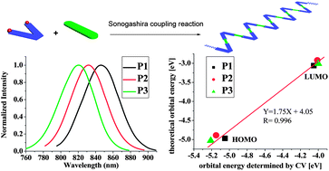 Near Infrared Emission Of Novel Bent Core V Shaped Conjugated Polymers Based On The B O Chelated Azadipyrromethene Structure Polymer Chemistry Rsc Publishing