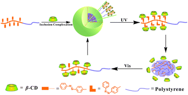 Photocontrolled Reversible Supramolecular Assemblies Of A Diblock Azo Copolymer Based On B Cyclodextrin Azo Host Guest Inclusion Complexation Polymer Chemistry Rsc Publishing