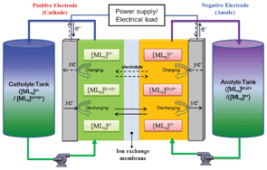 A review of current developments in non-aqueous redox flow batteries:  characterization of their membranes for design perspective - RSC Advances  (RSC Publishing)