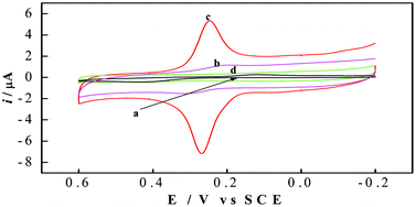 Dopamine Sensor Development Based On The Modification Of Glassy Carbon Electrode With B Cyclodextrin Poly N Isopropylacrylamide Rsc Advances Rsc Publishing