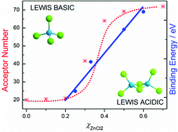 Understanding X-ray Photoelectron Spectra of Ionic Liquids