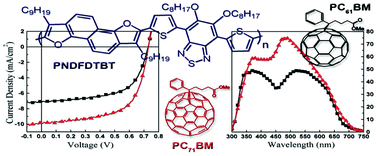 Alkyl Substituted Naphtho 1 2 B 5 6 B Difuran As A New Building Block Towards Efficient Polymer Solar Cells Rsc Advances Rsc Publishing