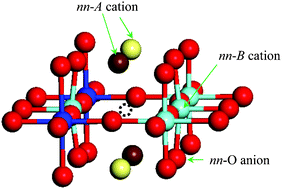 First Principles Calculations Of Oxygen Vacancy Formation In Barium Strontium Cobalt Ferrite Rsc Advances Rsc Publishing