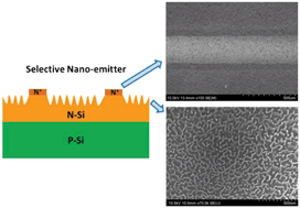 Selective nano-emitter fabricated by silver assisted chemical etch-back ...