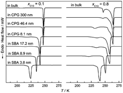 New Phase Behavior Of N Undecane Tridecane Mixtures Confined In Porous Materials With Pore Sizes In A Wide Mesoscopic Range Rsc Advances Rsc Publishing