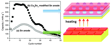 Electrochemical performances of Cu6Sn5-modified Sn anode with multi ...