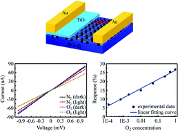 A Uv Light Enhanced Tio2 Graphene Device For Oxygen Sensing