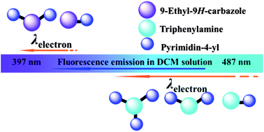 Bipolar luminescent materials containing pyrimidine terminals ...