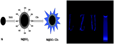 Preparation and photoluminescent properties of magnetic Ni@SiO2–CDs ...