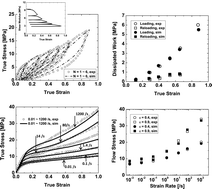 Constitutive Modeling Of The Rate Dependent Resilient And - 