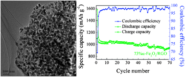 Synthesis Of A Fe2o3 Nanoparticles From Fe Oh 3 Sol And Their Composite With Reduced Graphene Oxide For Lithium Ion Batteries Journal Of Materials Chemistry A Rsc Publishing