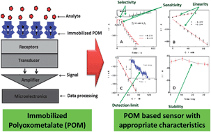 Polyoxometalates Formation Structures Principal Properties Main Deposition Methods And Application In Sensing Journal Of Materials Chemistry A Rsc Publishing