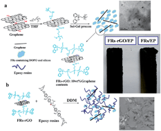 Novel Organic Inorganic Flame Retardants Containing Exfoliated Graphene Preparation And Their Performance On The Flame Retardancy Of Epoxy Resins Journal Of Materials Chemistry A Rsc Publishing