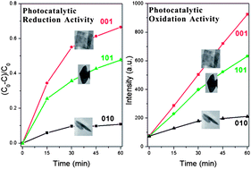 Synthesis of anatase TiO2 nanocrystals with {101}, {001} or {010 ...