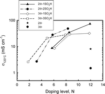 Polysulfonation Of Pbi Based Membranes For Ht Pemfcs A Possible Way To Maintain High Proton Transport At A Low H3po4 Doping Level Journal Of Materials Chemistry A Rsc Publishing