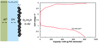 Aluminum Air Battery >> An All Solid State Rechargeable Aluminum Air Battery With A Aluminum Air Battery >> An All Solid State Rechargeable Aluminum Air Battery With A