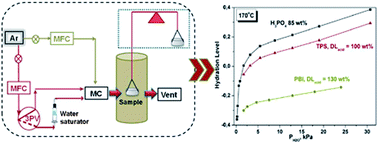 The Interaction Of H3po4 And Steam With Pbi And Tps Polymeric Membranes A Tga And Raman Study Journal Of Materials Chemistry A Rsc Publishing